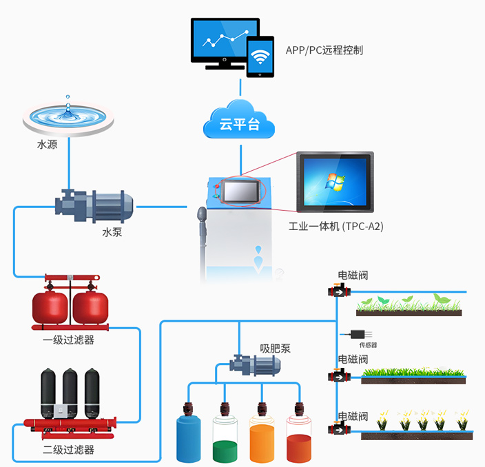 水肥一體化架構圖