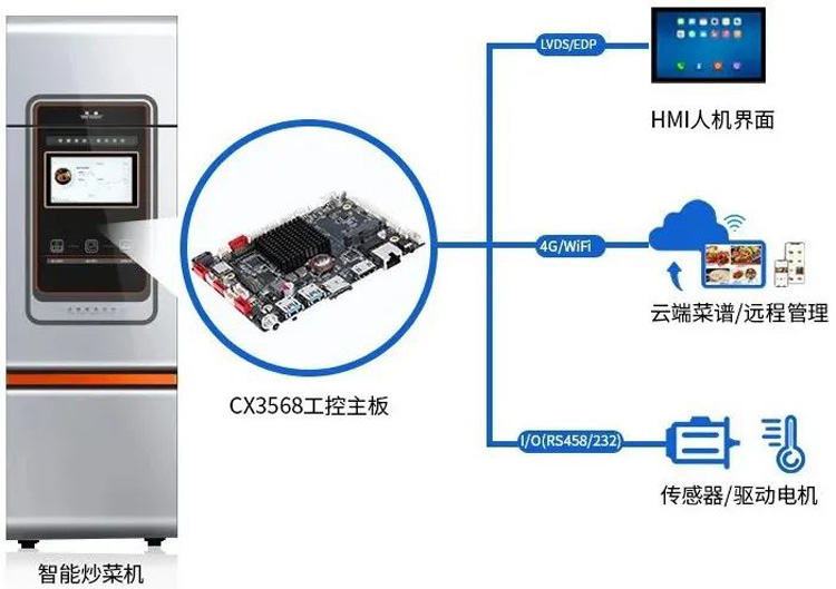 觸想CX3568+HMI分體式顯控方案